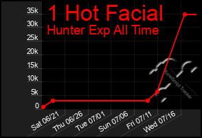 Total Graph of 1 Hot Facial