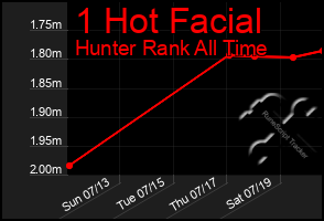 Total Graph of 1 Hot Facial