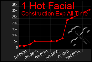 Total Graph of 1 Hot Facial