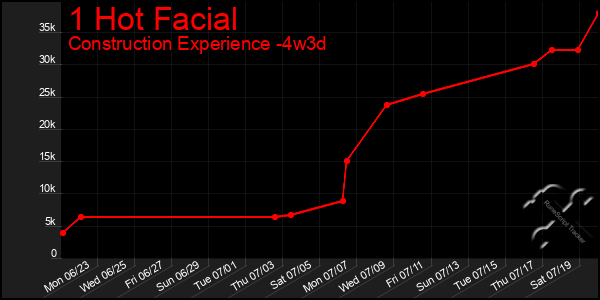 Last 31 Days Graph of 1 Hot Facial