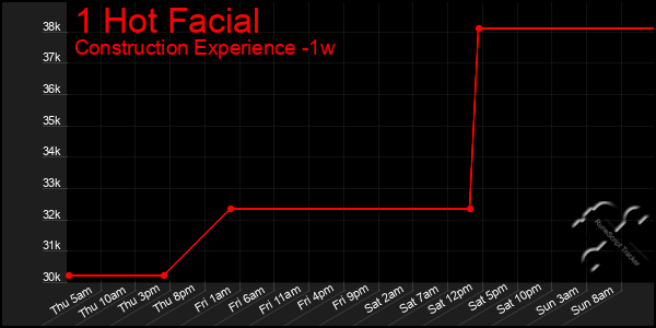 Last 7 Days Graph of 1 Hot Facial