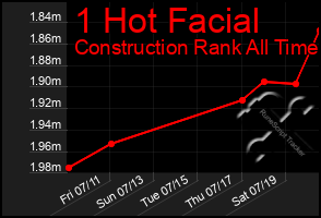 Total Graph of 1 Hot Facial