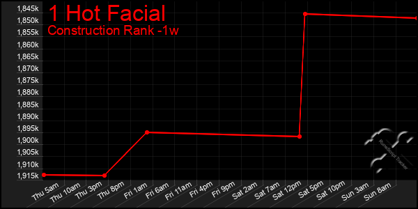 Last 7 Days Graph of 1 Hot Facial
