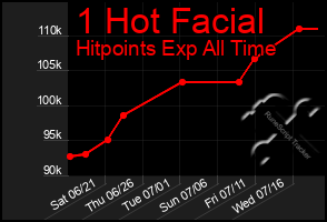 Total Graph of 1 Hot Facial