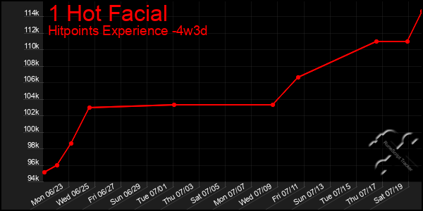 Last 31 Days Graph of 1 Hot Facial