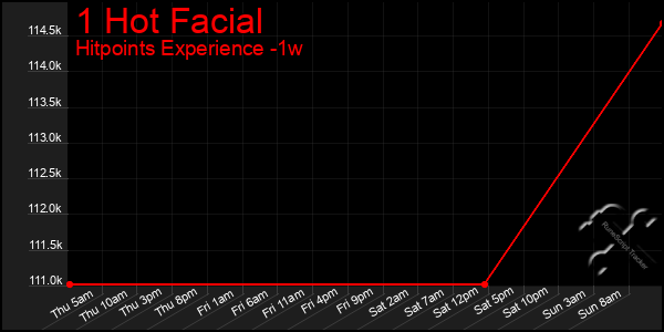 Last 7 Days Graph of 1 Hot Facial