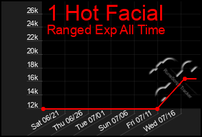 Total Graph of 1 Hot Facial