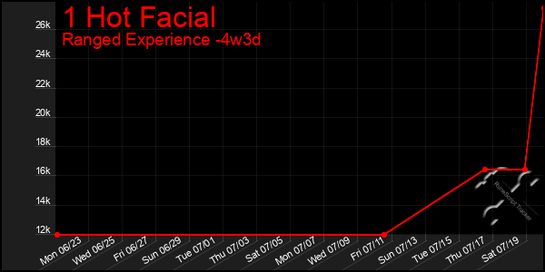 Last 31 Days Graph of 1 Hot Facial