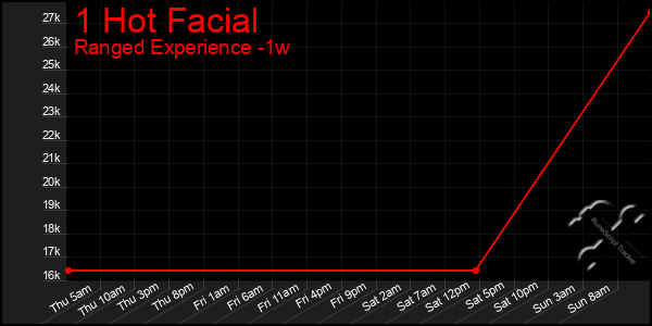 Last 7 Days Graph of 1 Hot Facial