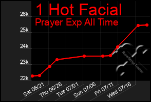Total Graph of 1 Hot Facial