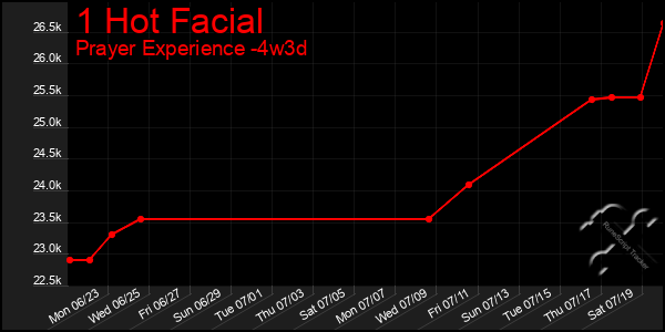 Last 31 Days Graph of 1 Hot Facial