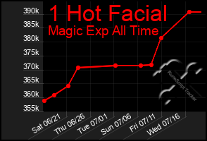 Total Graph of 1 Hot Facial