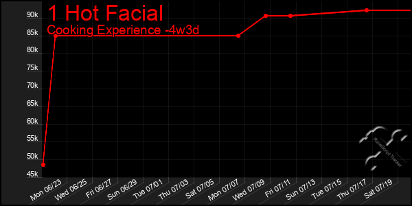 Last 31 Days Graph of 1 Hot Facial
