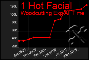 Total Graph of 1 Hot Facial