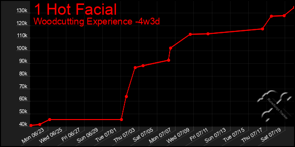 Last 31 Days Graph of 1 Hot Facial