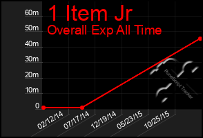 Total Graph of 1 Item Jr