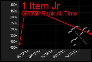 Total Graph of 1 Item Jr