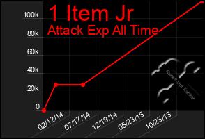 Total Graph of 1 Item Jr