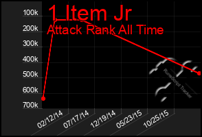 Total Graph of 1 Item Jr