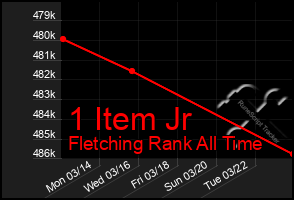 Total Graph of 1 Item Jr