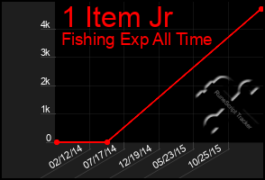 Total Graph of 1 Item Jr