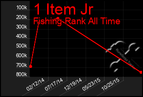 Total Graph of 1 Item Jr