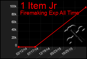 Total Graph of 1 Item Jr