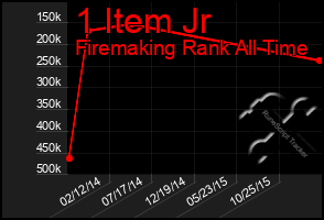 Total Graph of 1 Item Jr