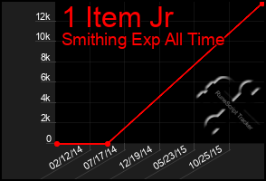 Total Graph of 1 Item Jr