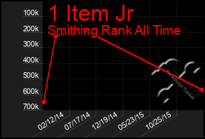 Total Graph of 1 Item Jr