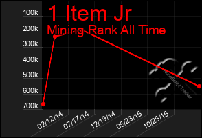 Total Graph of 1 Item Jr