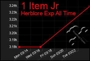 Total Graph of 1 Item Jr