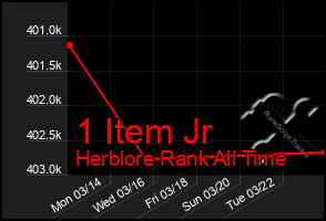 Total Graph of 1 Item Jr