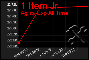 Total Graph of 1 Item Jr