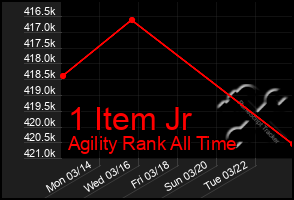 Total Graph of 1 Item Jr