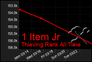 Total Graph of 1 Item Jr