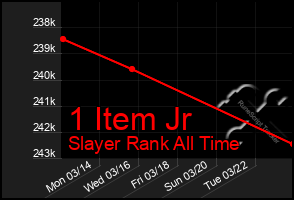 Total Graph of 1 Item Jr