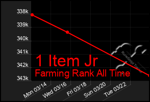 Total Graph of 1 Item Jr