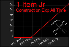 Total Graph of 1 Item Jr