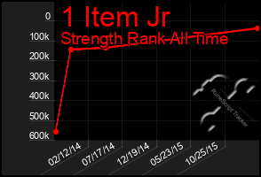 Total Graph of 1 Item Jr