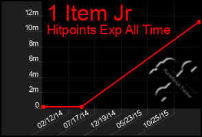 Total Graph of 1 Item Jr