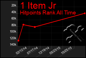 Total Graph of 1 Item Jr