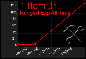 Total Graph of 1 Item Jr