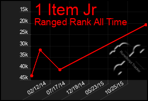 Total Graph of 1 Item Jr