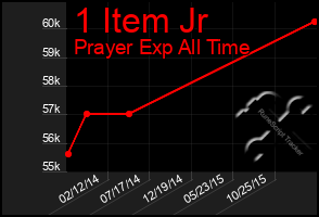 Total Graph of 1 Item Jr