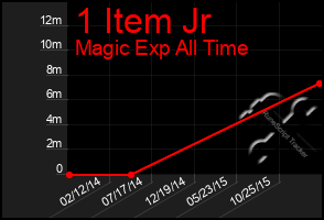 Total Graph of 1 Item Jr