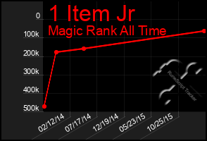 Total Graph of 1 Item Jr