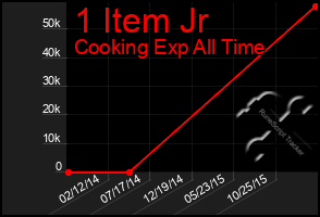 Total Graph of 1 Item Jr