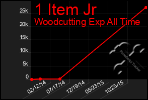 Total Graph of 1 Item Jr