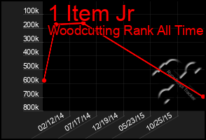 Total Graph of 1 Item Jr